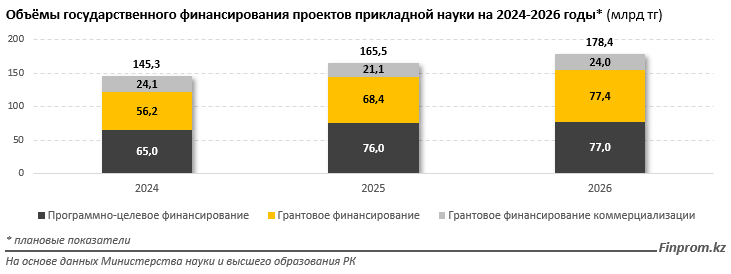 Бюджет науки в РК увеличили в три раза. Поможет ли это поменять приоритеты с теории на практику?