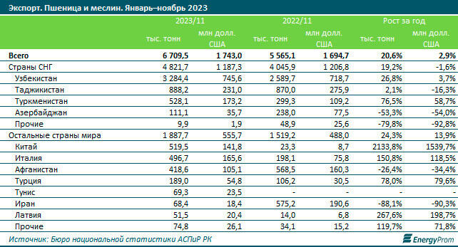 Экспорт пшеницы и меслина вырос на 21% в тоннах, однако менее чем на 3% - в деньгах
