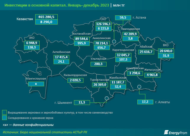 Экспорт пшеницы и меслина вырос на 21% в тоннах, однако менее чем на 3% - в деньгах