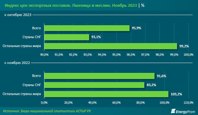 Экспорт пшеницы и меслина вырос на 21% в тоннах, однако менее чем на 3% - в деньгах