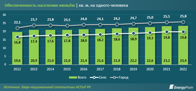 Казахстанская ипотека входит в число самых дорогих в мире