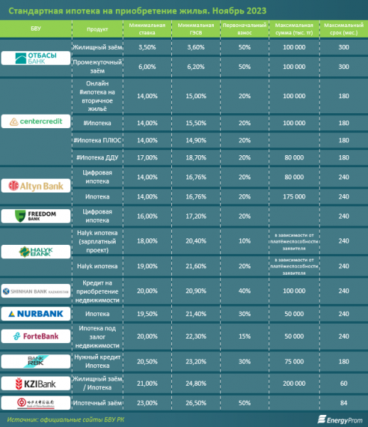 Казахстанская ипотека входит в число самых дорогих в мире