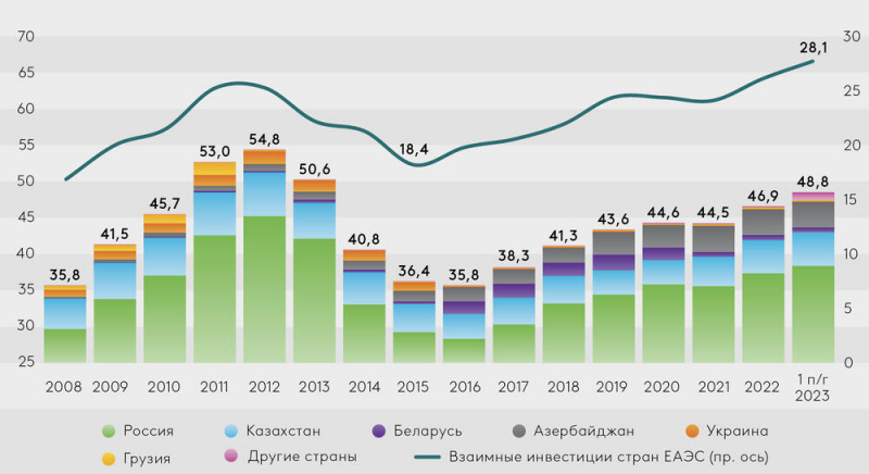 Объемы взаимных прямых инвестиций между странами ЦА растут опережающими темпами - ЕАБР   