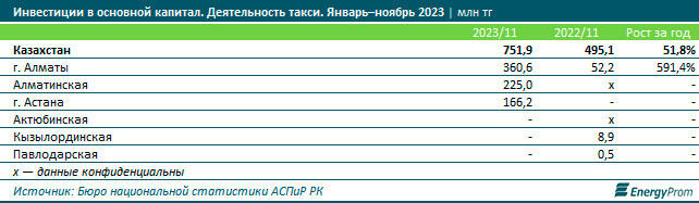 Услуги такси в Казахстане подорожали на 9% за год