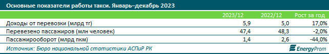 Услуги такси в Казахстане подорожали на 9% за год