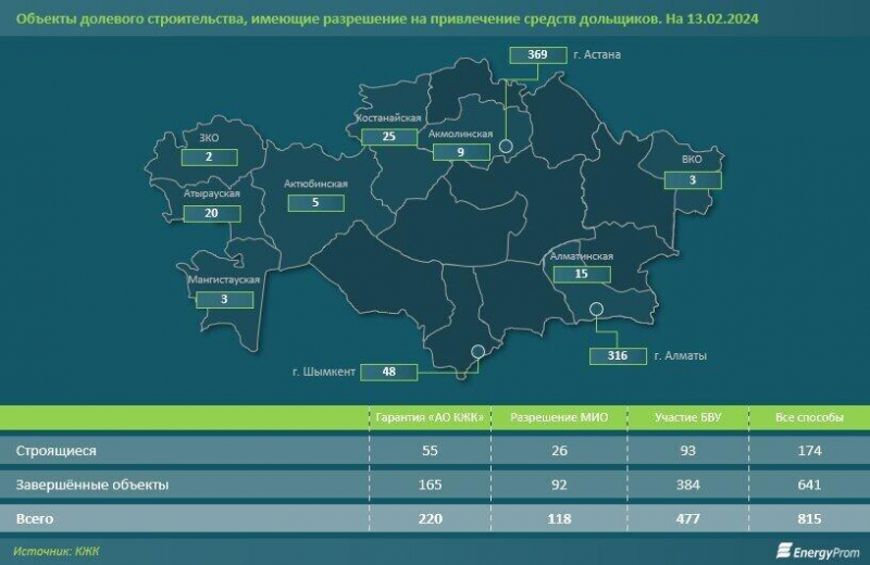 В Казахстане сотни строительных объектов возводятся без лицензий и разрешений  