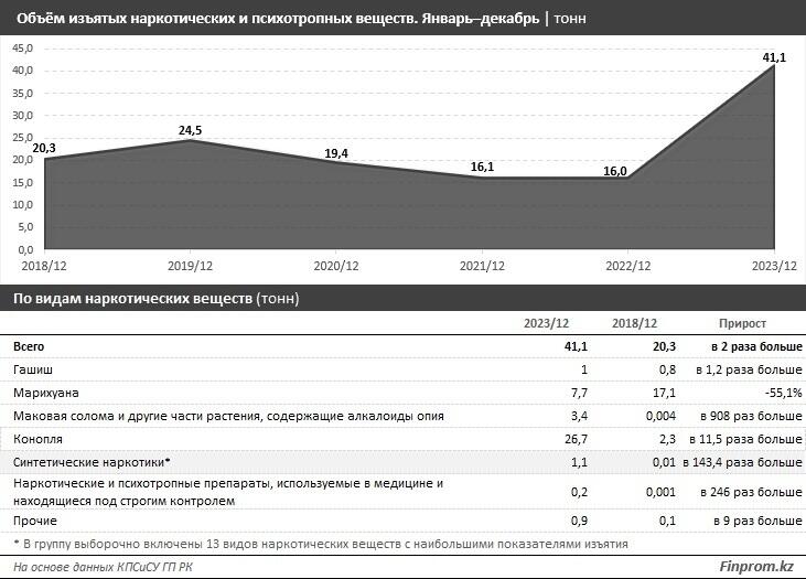 За несколько лет объем изъятых синтетических наркотиков в РК вырос в 143 раза  