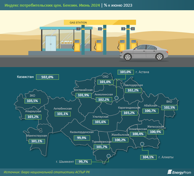 Бензин в Казахстане – самый дешёвый по СНГ и один из самых недорогих в мире – эксперты