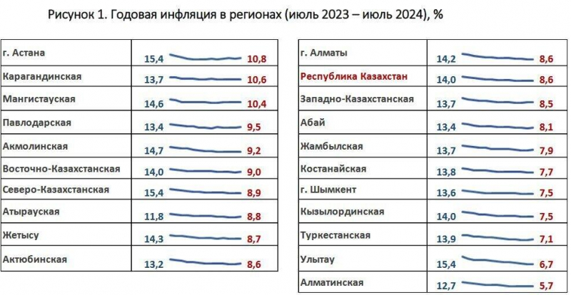 Годовая инфляция в июле ускорилась в большинстве регионов Казахстана