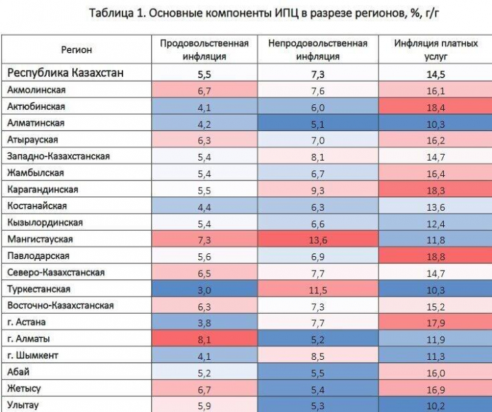 Годовая инфляция в июле ускорилась в большинстве регионов Казахстана