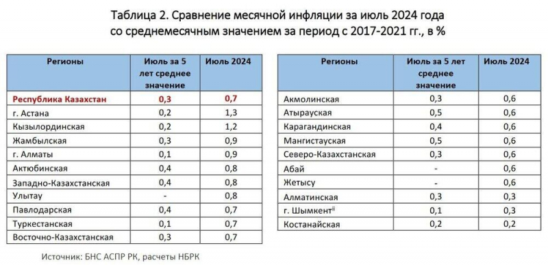 Годовая инфляция в июле ускорилась в большинстве регионов Казахстана