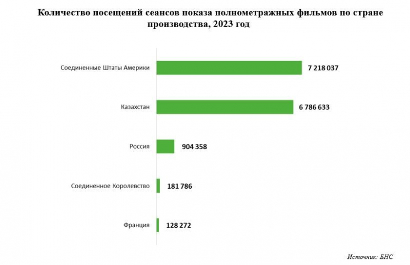 Кино казахстанское, песни российские: что предпочитает зритель в РК