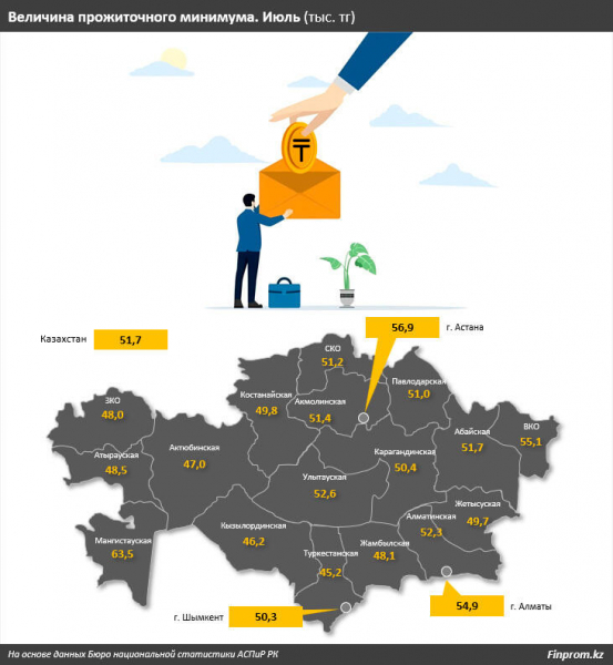 При инфляции 8,6% прожиточный минимум в Казахстане вырос всего на 4,6% за год