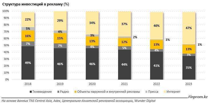 Рынок рекламы в Казахстане за год вырос почти вдвое