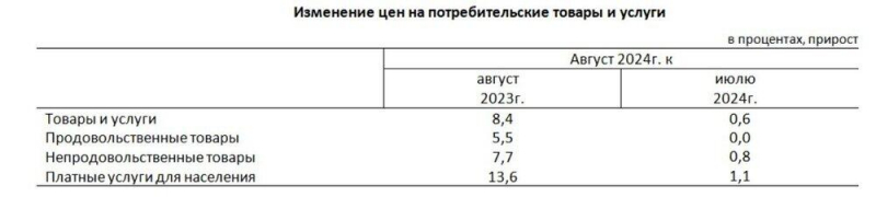 Инфляция снизилась, а товары и услуги подорожали в Казахстане - Нацстат