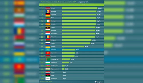 Назван самый пьющий регион Казахстана