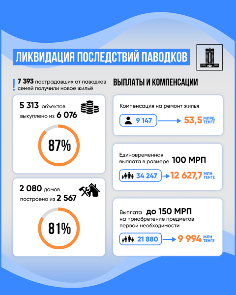 Свыше 7 тыс. пострадавших от паводков семей получили новое жилье в РК