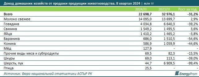 Доходы казахстанских семей от продажи собственной животноводческой продукции упали