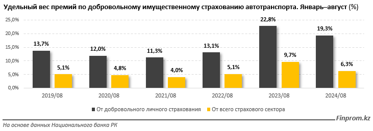 Количество ДТП в Казахстане увеличилось вдвое. Усиливают беспредел на дорогах мопеды и самокаты