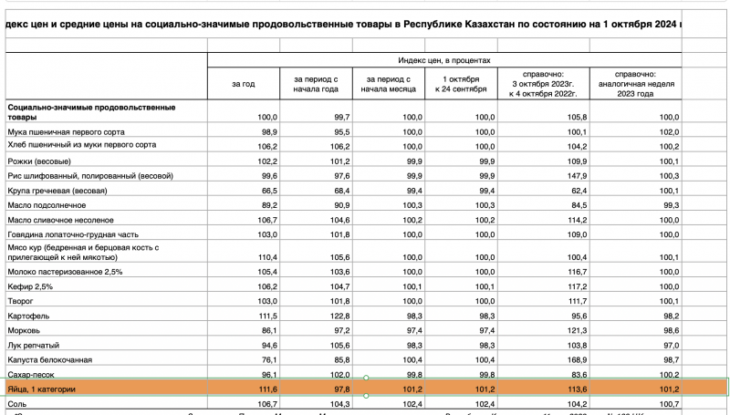 Не простое, а золотое: из чего состоит цена куриного яйца в Казахстане