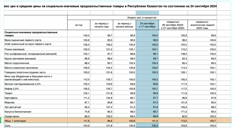 Не простое, а золотое: из чего состоит цена куриного яйца в Казахстане