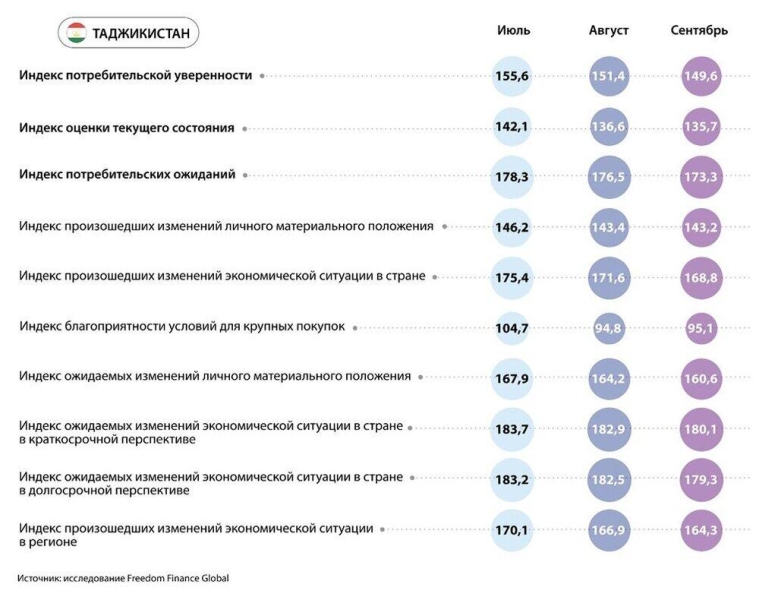 Потребительская уверенность в странах ЦА: негативная динамика с ухудшением инфляционных настроений