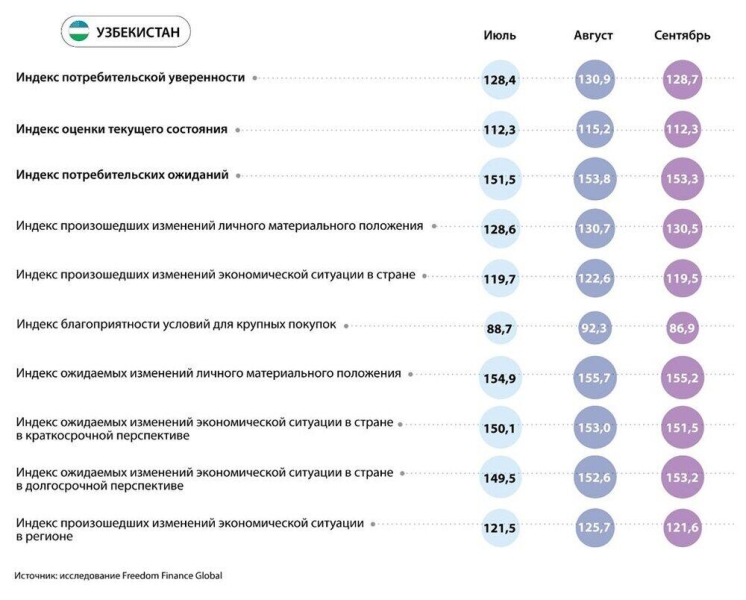 Потребительская уверенность в странах ЦА: негативная динамика с ухудшением инфляционных настроений