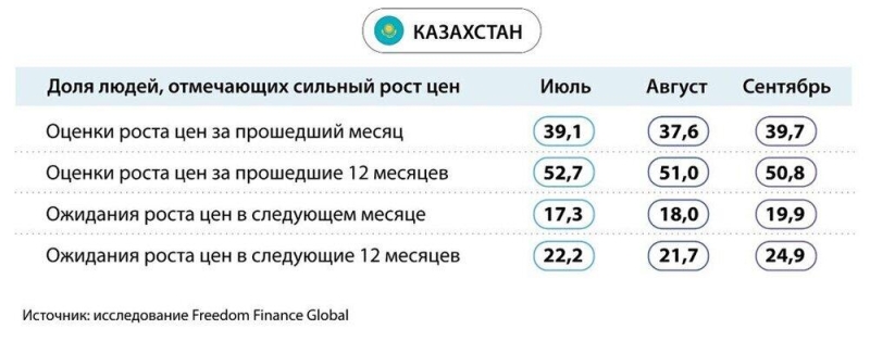 Потребительская уверенность в странах ЦА: негативная динамика с ухудшением инфляционных настроений