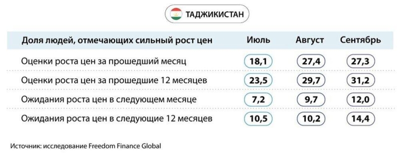 Потребительская уверенность в странах ЦА: негативная динамика с ухудшением инфляционных настроений