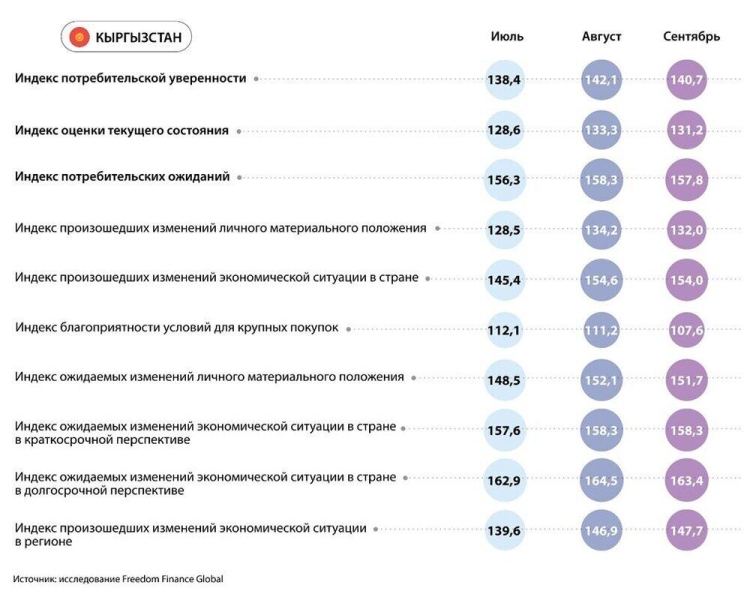 Потребительская уверенность в странах ЦА: негативная динамика с ухудшением инфляционных настроений