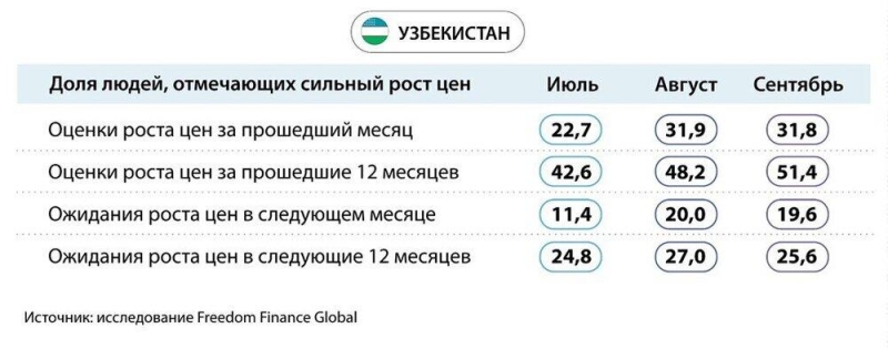 Потребительская уверенность в странах ЦА: негативная динамика с ухудшением инфляционных настроений