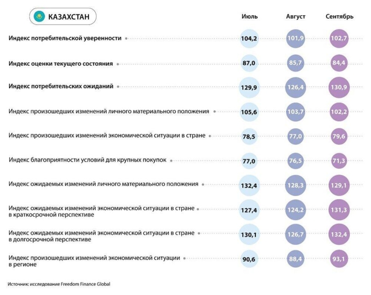 Потребительская уверенность в странах ЦА: негативная динамика с ухудшением инфляционных настроений