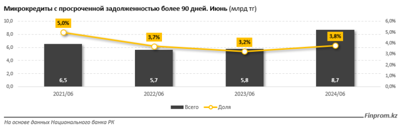 В Казахстане треть выданных ломбардами микрокредитов имеют просроченную задолженность  