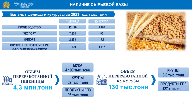 Проекты по глубокой переработке зерна обсудили в правительстве