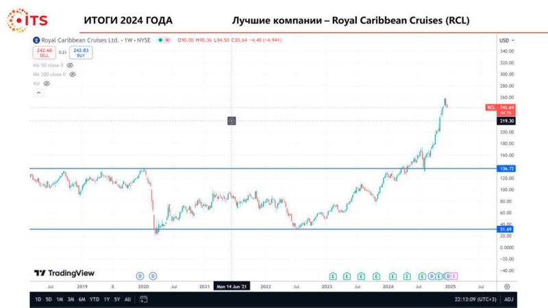 Итоги 2024 года по версии международной торговой площадки ITS