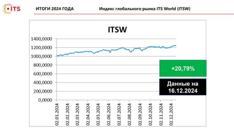 Итоги 2024 года по версии международной торговой площадки ITS