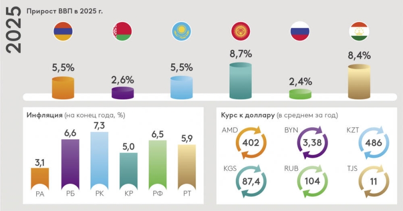 Макропрогноз ЕАБР 2025-2027: сдержанный рост мировой экономики и снижение цен на нефть