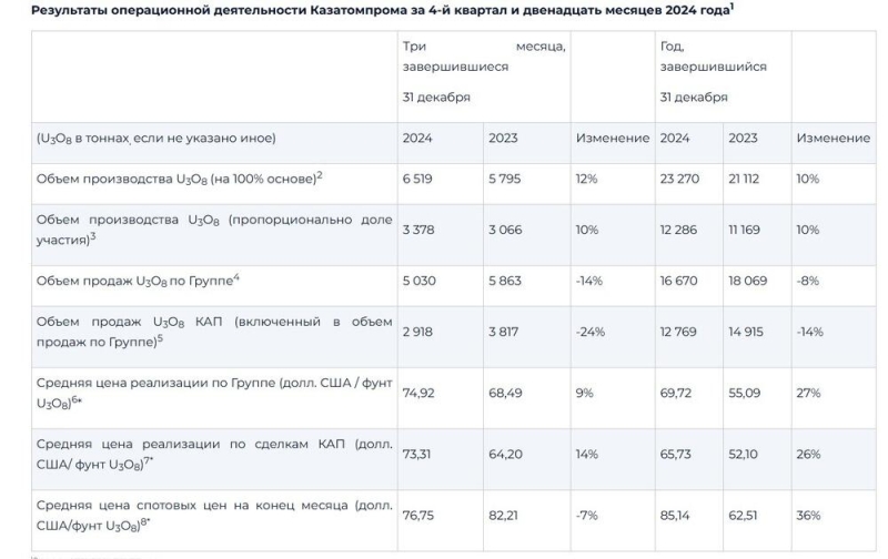 На 10% увеличил производство урана "Казатомпром" в 2024 году