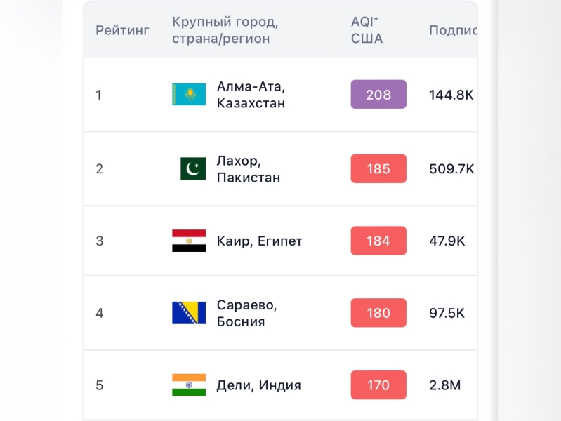 Алматинцам обещали чистый воздух к 2025 году. А что случилось?