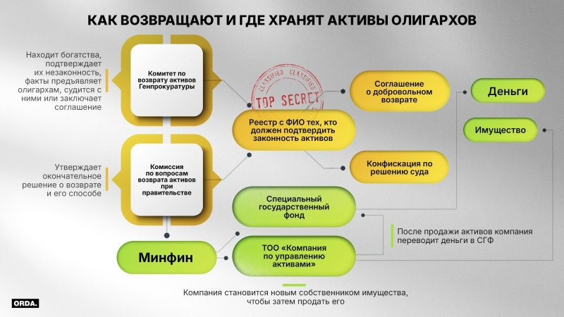 Гостиницы, заводы, особняки: куда уходят активы олигархов и коррупционеров