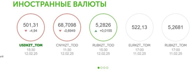 Почти на пять тенге: доллар подешевел на торгах  