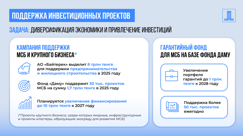 Правительство РК приступает к масштабному финансированию реального сектора экономики