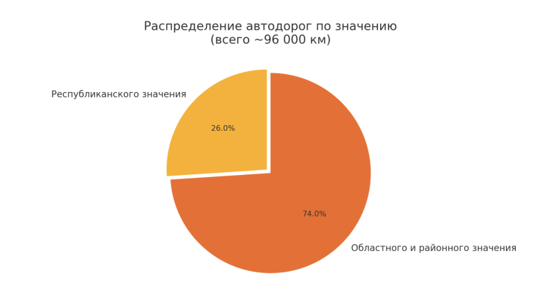 Дороги Казахстана: сколько стоят, кто платит и какие вообще бывают