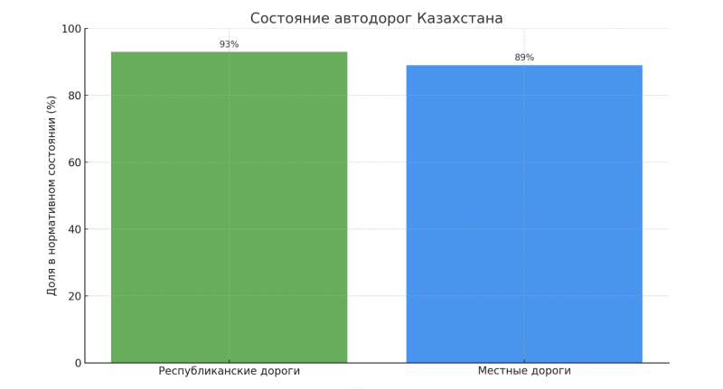 Дороги Казахстана: сколько стоят, кто платит и какие вообще бывают
