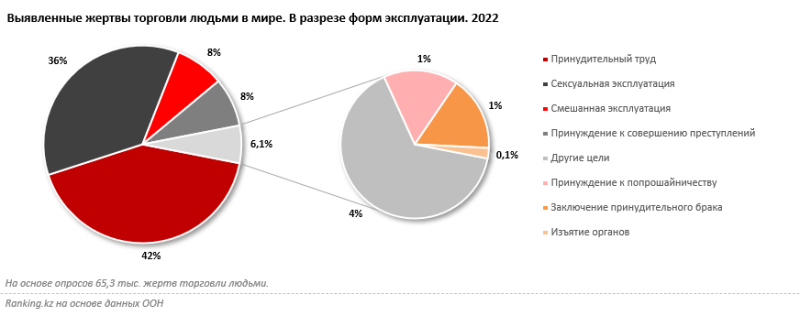 Современное рабство: численность потерпевших выросла на треть
