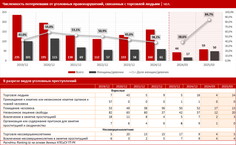Современное рабство: численность потерпевших выросла на треть