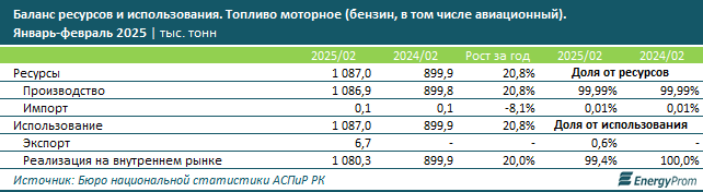 В каких регионах Казахстана сильнее всего подорожал бензин