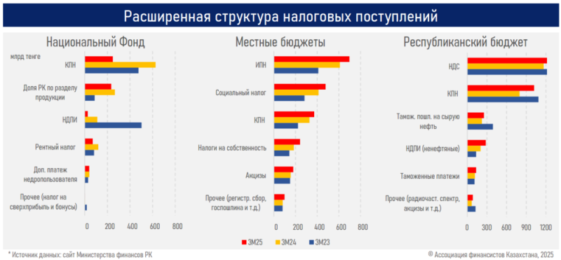 В Нацфонде Казахстана падают все виды налоговых сборов
  