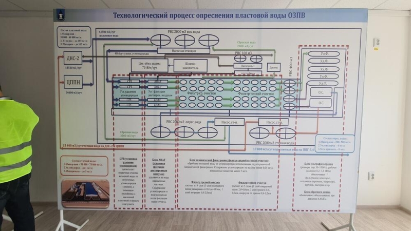 Для месторождения Каражанбас опреснили более 19 млн кубометров пластовой воды