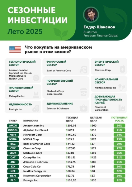 Лето-2025: на какие компании стоит обратить внимание инвесторам